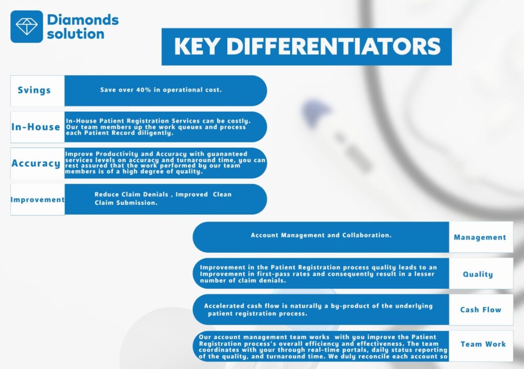 •	Svings: Save over 40% in operational cost.
•	In-House Our team members up the work queues and process each Patient Record diligently.
•	Improve Productivity and Accuracy with guananteed services levels on accuracy and turnaround time, you can Accuracy rest assured that the work performed by our team members is of a high degree of quality.
•	Improvement: Reduce Claim Denials, Improved Clean Claim Submission.
•	Management: Account Management and Collaboration.
•	Quality: Improvement in the Patient Registration process quality leads to an Improvement in first-pass rates and consequently result in a lesser number of claim denials.
•	Cash Flow: Accelerated cash flow is naturally a by-product of the underlying patient registration process.

